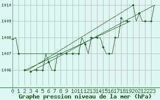 Courbe de la pression atmosphrique pour Vilnius