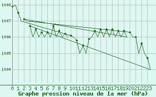 Courbe de la pression atmosphrique pour Platform Awg-1 Sea