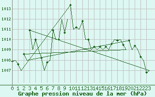 Courbe de la pression atmosphrique pour Lampedusa