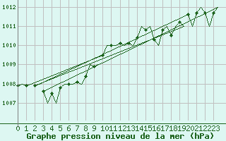 Courbe de la pression atmosphrique pour London / Heathrow (UK)