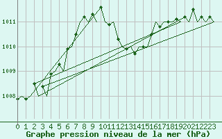 Courbe de la pression atmosphrique pour Gerona (Esp)