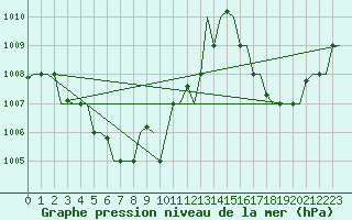 Courbe de la pression atmosphrique pour Da Nang