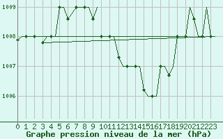 Courbe de la pression atmosphrique pour Cairo Airport
