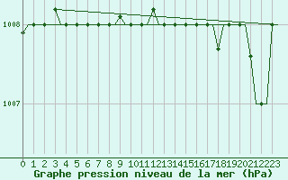 Courbe de la pression atmosphrique pour Trabzon