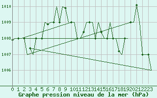 Courbe de la pression atmosphrique pour Luqa