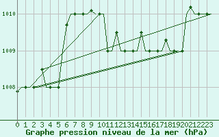 Courbe de la pression atmosphrique pour Ronchi Dei Legionari