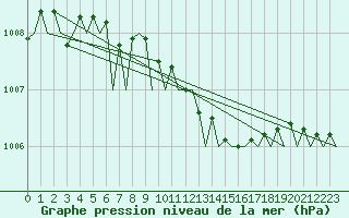 Courbe de la pression atmosphrique pour Holzdorf