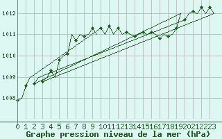 Courbe de la pression atmosphrique pour Fritzlar