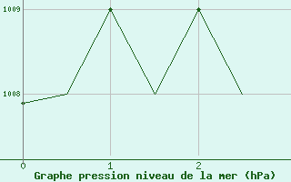 Courbe de la pression atmosphrique pour Hammerfest