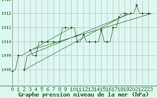 Courbe de la pression atmosphrique pour Dar-El-Beida