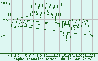 Courbe de la pression atmosphrique pour Niederstetten