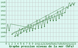 Courbe de la pression atmosphrique pour Luxembourg (Lux)