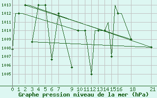 Courbe de la pression atmosphrique pour Aurangabad Chikalthan Aerodrome