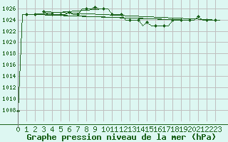 Courbe de la pression atmosphrique pour Milano / Malpensa