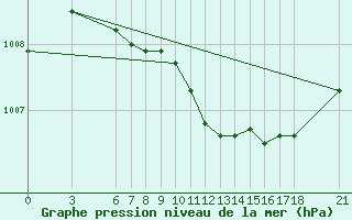 Courbe de la pression atmosphrique pour Mugla