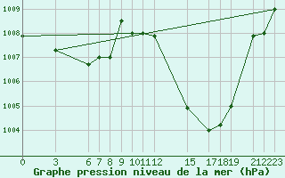 Courbe de la pression atmosphrique pour Kolda