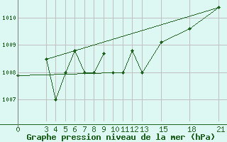 Courbe de la pression atmosphrique pour Mogilev