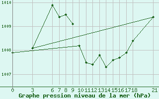 Courbe de la pression atmosphrique pour Cankiri