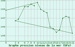 Courbe de la pression atmosphrique pour Bjelovar