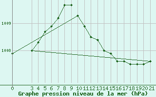 Courbe de la pression atmosphrique pour Hvar