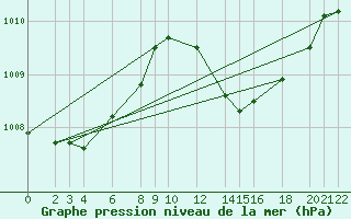 Courbe de la pression atmosphrique pour Cabo Busto