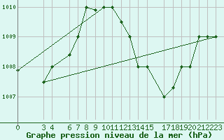 Courbe de la pression atmosphrique pour Accra