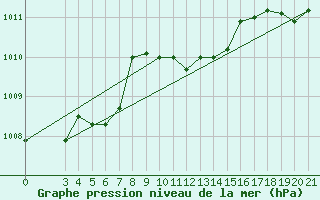 Courbe de la pression atmosphrique pour Bilogora