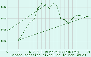 Courbe de la pression atmosphrique pour Alanya
