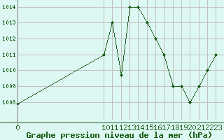 Courbe de la pression atmosphrique pour Altamira