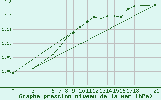 Courbe de la pression atmosphrique pour Tekirdag