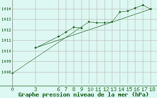 Courbe de la pression atmosphrique pour Kutahya