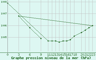 Courbe de la pression atmosphrique pour Dobele