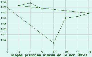 Courbe de la pression atmosphrique pour H-5