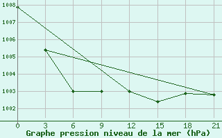 Courbe de la pression atmosphrique pour Suojarvi