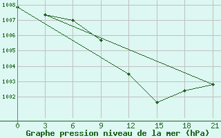 Courbe de la pression atmosphrique pour Doxato