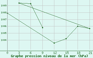 Courbe de la pression atmosphrique pour Rohri