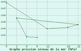 Courbe de la pression atmosphrique pour Bailing-Miao