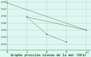 Courbe de la pression atmosphrique pour Pingliang