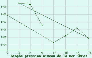 Courbe de la pression atmosphrique pour Surat