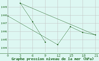 Courbe de la pression atmosphrique pour Pathumthani