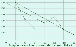 Courbe de la pression atmosphrique pour Qionghai