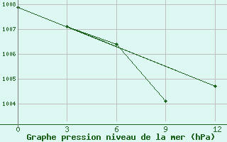 Courbe de la pression atmosphrique pour Namsam