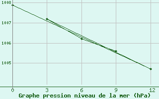 Courbe de la pression atmosphrique pour Igarka