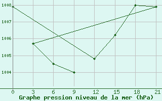 Courbe de la pression atmosphrique pour Lovozero