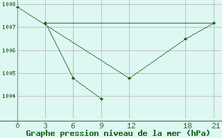 Courbe de la pression atmosphrique pour Shijiazhuang