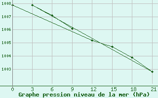 Courbe de la pression atmosphrique pour Tver