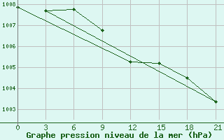 Courbe de la pression atmosphrique pour Komsomolski