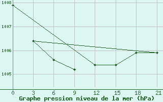 Courbe de la pression atmosphrique pour Varzuga