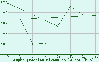 Courbe de la pression atmosphrique pour Lushi