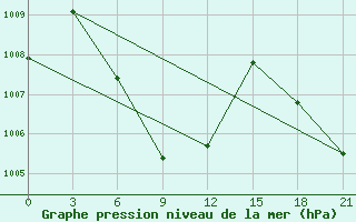 Courbe de la pression atmosphrique pour Port Blair